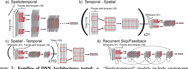 Figure 3 for Toward Goal-Driven Neural Network Models for the Rodent Whisker-Trigeminal System