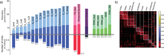 Figure 4 for Toward Goal-Driven Neural Network Models for the Rodent Whisker-Trigeminal System