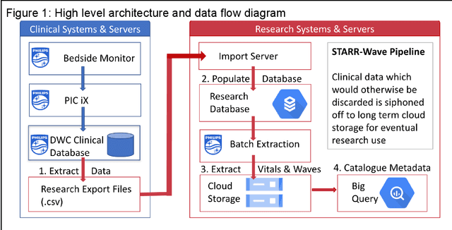 Figure 1 for A highly scalable repository of waveform and vital signs data from bedside monitoring devices