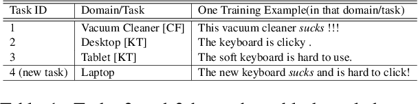 Figure 1 for Adapting BERT for Continual Learning of a Sequence of Aspect Sentiment Classification Tasks