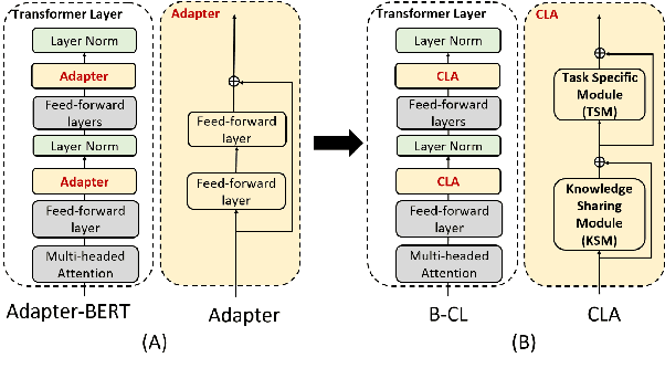 Figure 2 for Adapting BERT for Continual Learning of a Sequence of Aspect Sentiment Classification Tasks