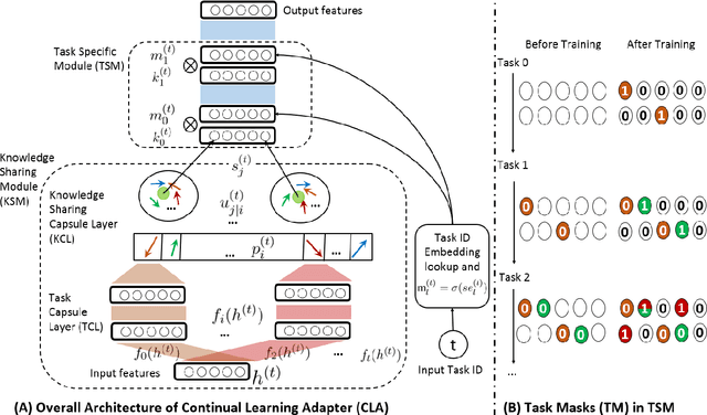 Figure 3 for Adapting BERT for Continual Learning of a Sequence of Aspect Sentiment Classification Tasks
