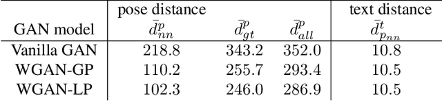 Figure 4 for Adversarial Synthesis of Human Pose from Text