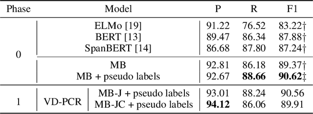 Figure 2 for VD-PCR: Improving Visual Dialog with Pronoun Coreference Resolution