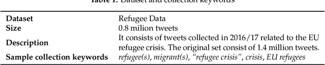 Figure 2 for Migration and Refugee Crisis: a Critical Analysis of Online Public Perception