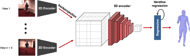 Figure 3 for Multi-view Human Pose and Shape Estimation Using Learnable Volumetric Aggregation