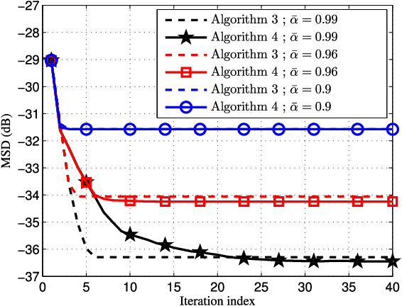 Figure 3 for Adaptive Graph Signal Processing: Algorithms and Optimal Sampling Strategies