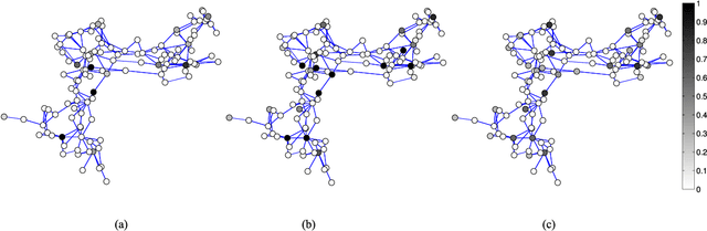 Figure 1 for Adaptive Graph Signal Processing: Algorithms and Optimal Sampling Strategies