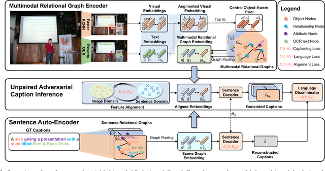 Figure 3 for MAGIC: Multimodal relAtional Graph adversarIal inferenCe for Diverse and Unpaired Text-based Image Captioning