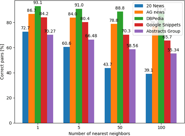 Figure 1 for DocSCAN: Unsupervised Text Classification via Learning from Neighbors