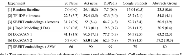 Figure 2 for DocSCAN: Unsupervised Text Classification via Learning from Neighbors