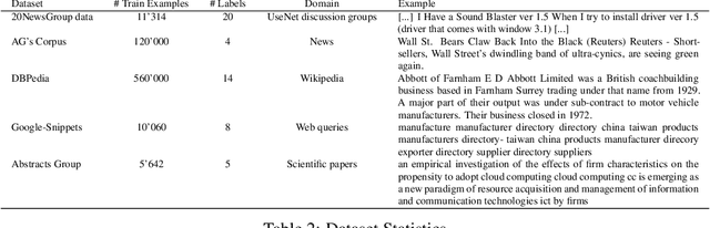 Figure 3 for DocSCAN: Unsupervised Text Classification via Learning from Neighbors