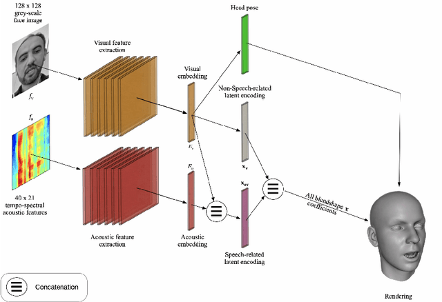 Figure 1 for Modality Dropout for Improved Performance-driven Talking Faces