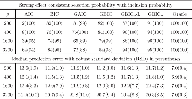 Figure 2 for Model Selection in High-Dimensional Misspecified Models
