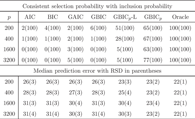 Figure 3 for Model Selection in High-Dimensional Misspecified Models