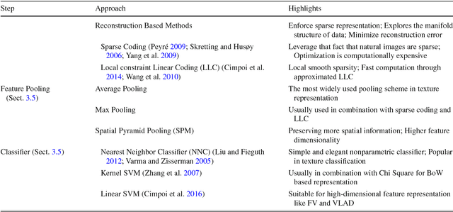 Figure 3 for From BoW to CNN: Two Decades of Texture Representation for Texture Classification