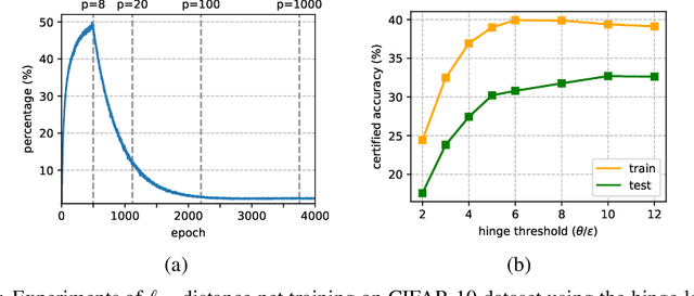 Figure 1 for Boosting the Certified Robustness of L-infinity Distance Nets