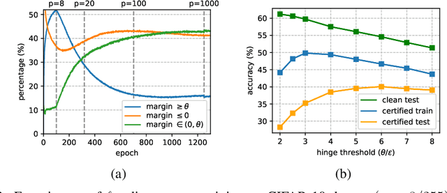 Figure 3 for Boosting the Certified Robustness of L-infinity Distance Nets