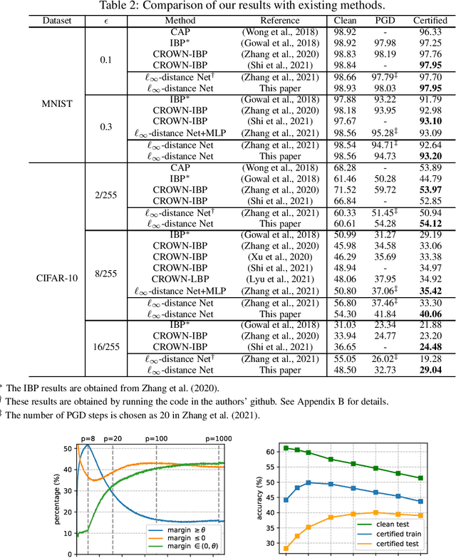 Figure 2 for Boosting the Certified Robustness of L-infinity Distance Nets