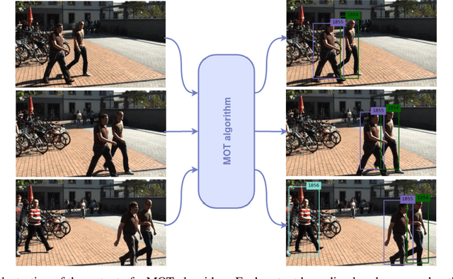 Figure 1 for Deep Learning in Video Multi-Object Tracking: A Survey