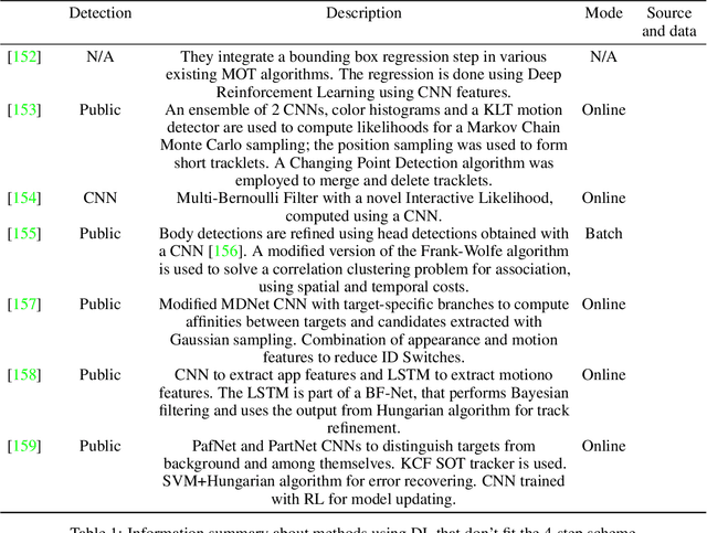 Figure 2 for Deep Learning in Video Multi-Object Tracking: A Survey