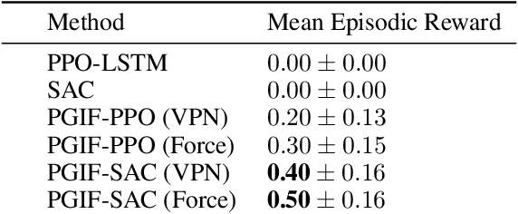 Figure 3 for Policy Gradients Incorporating the Future