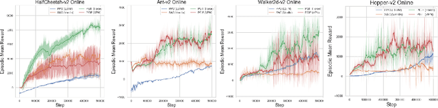 Figure 4 for Policy Gradients Incorporating the Future