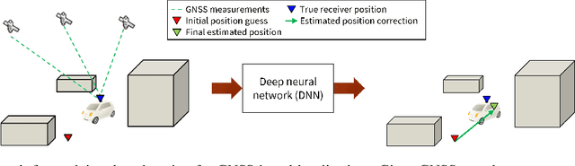 Figure 1 for Improving GNSS Positioning using Neural Network-based Corrections