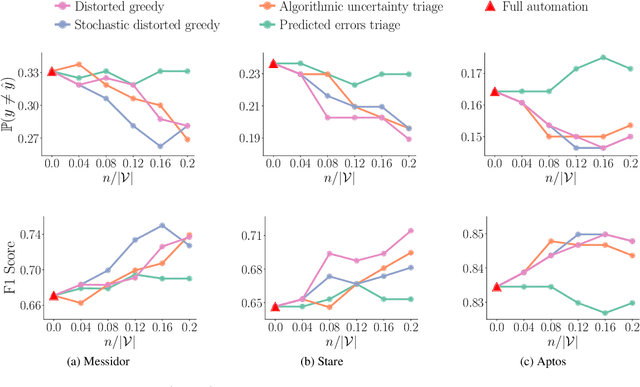 Figure 4 for Classification Under Human Assistance