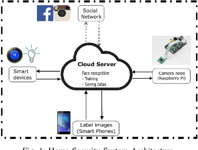 Figure 1 for A Smart Security System with Face Recognition