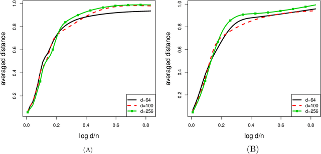 Figure 1 for ECA: High Dimensional Elliptical Component Analysis in non-Gaussian Distributions