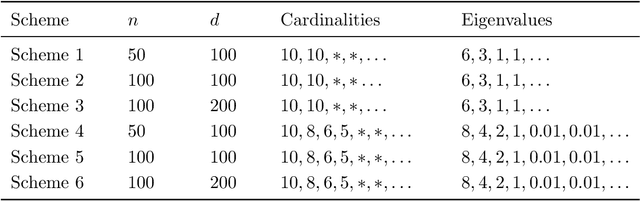 Figure 2 for ECA: High Dimensional Elliptical Component Analysis in non-Gaussian Distributions