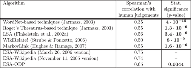 Figure 3 for Wikipedia-based Semantic Interpretation for Natural Language Processing