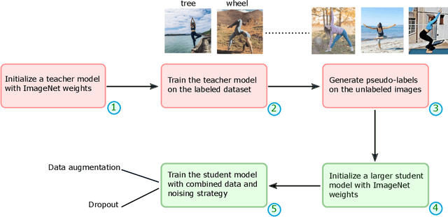 Figure 1 for STAR: Noisy Semi-Supervised Transfer Learning for Visual Classification