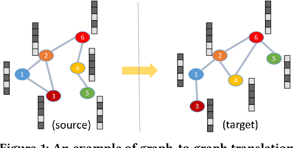 Figure 1 for Semi-Supervised Graph-to-Graph Translation