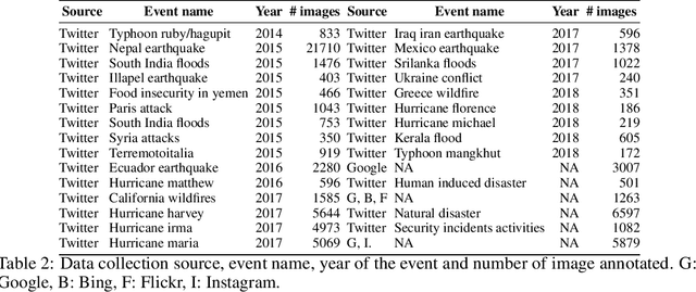 Figure 3 for MEDIC: A Multi-Task Learning Dataset for Disaster Image Classification