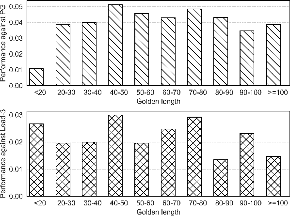 Figure 3 for Pretraining-Based Natural Language Generation for Text Summarization