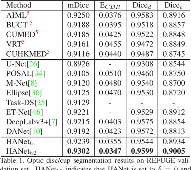 Figure 2 for Hierarchical Attention Networks for Medical Image Segmentation