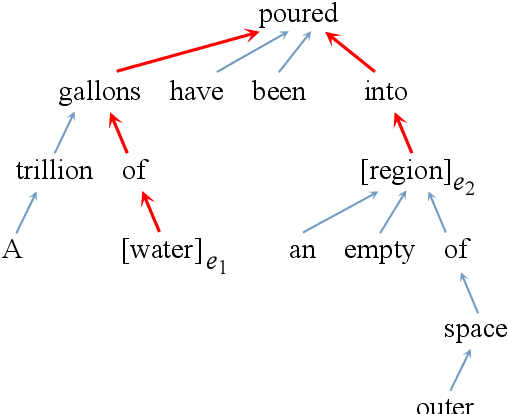 Figure 1 for Classifying Relations via Long Short Term Memory Networks along Shortest Dependency Path