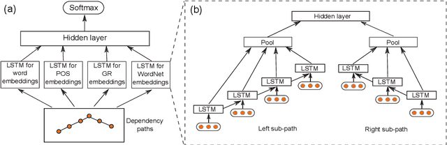 Figure 3 for Classifying Relations via Long Short Term Memory Networks along Shortest Dependency Path