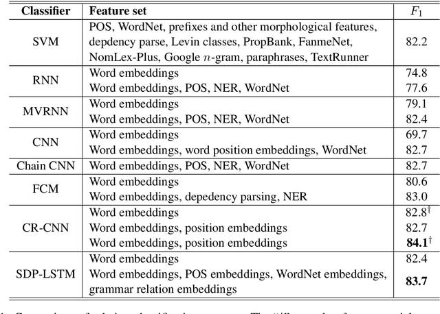 Figure 2 for Classifying Relations via Long Short Term Memory Networks along Shortest Dependency Path