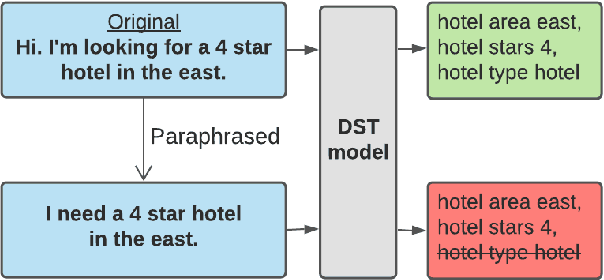 Figure 1 for CheckDST: Measuring Real-World Generalization of Dialogue State Tracking Performance