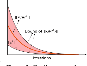 Figure 3 for Communication-Efficient Distributed Learning via Lazily Aggregated Quantized Gradients