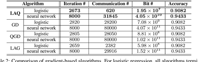 Figure 2 for Communication-Efficient Distributed Learning via Lazily Aggregated Quantized Gradients