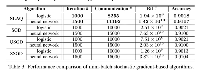 Figure 4 for Communication-Efficient Distributed Learning via Lazily Aggregated Quantized Gradients