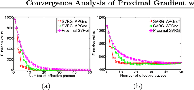 Figure 3 for Convergence Analysis of Proximal Gradient with Momentum for Nonconvex Optimization