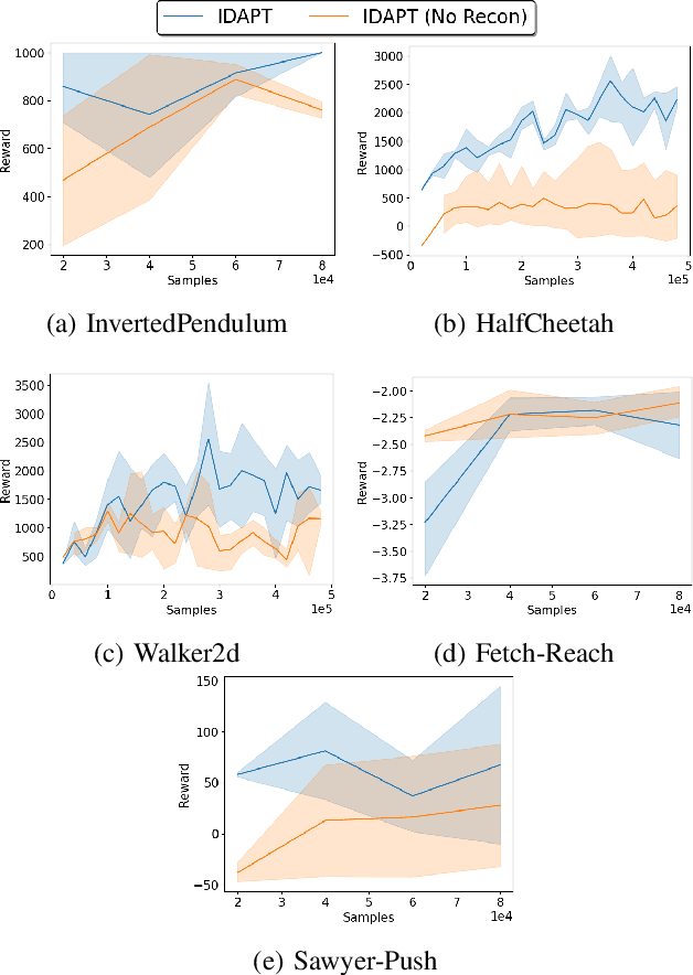 Figure 2 for Policy Transfer across Visual and Dynamics Domain Gaps via Iterative Grounding