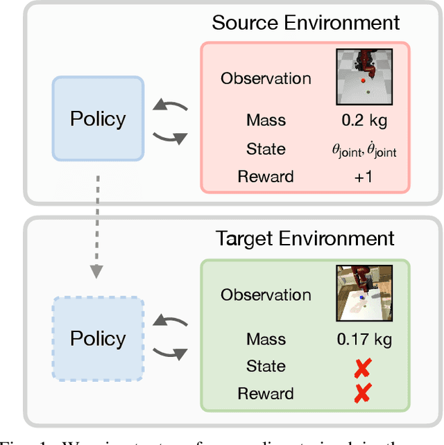 Figure 1 for Policy Transfer across Visual and Dynamics Domain Gaps via Iterative Grounding