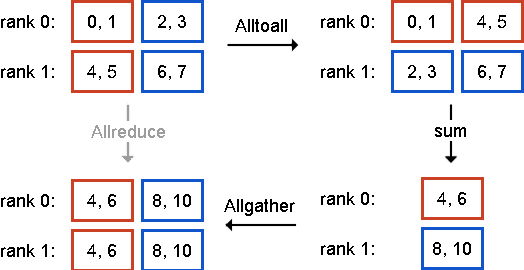 Figure 3 for Theano-MPI: a Theano-based Distributed Training Framework