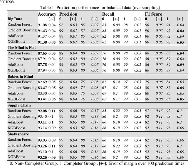 Figure 2 for Predicting MOOCs Dropout Using Only Two Easily Obtainable Features from the First Week's Activities